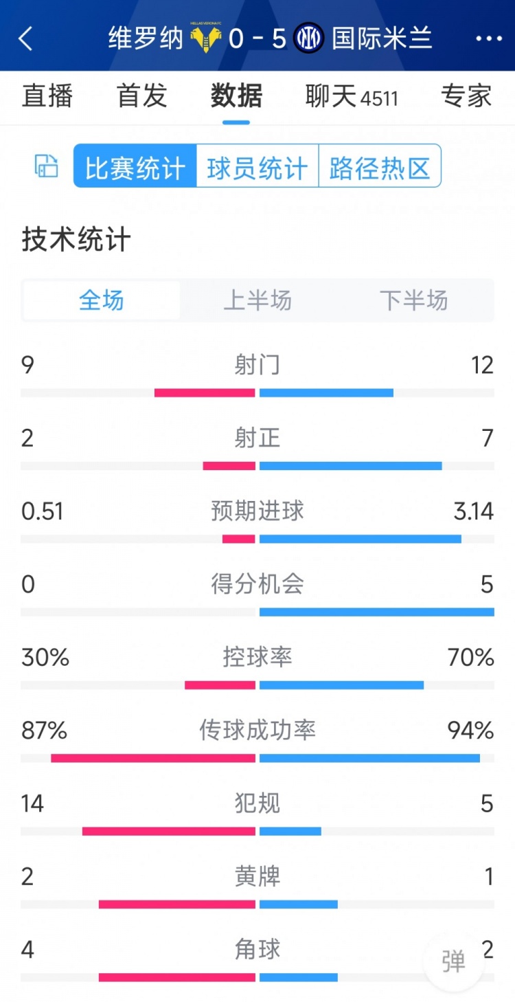 半場收手，國米5-0維羅納全場數據：射門12-9，射正7-2