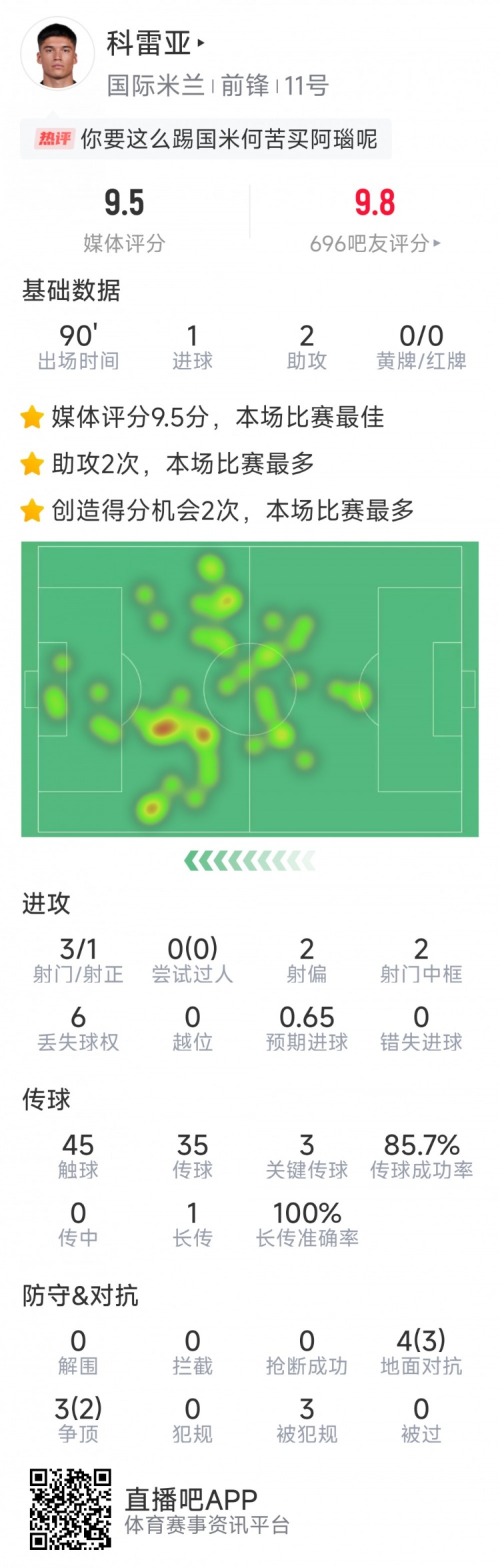 激活！科雷亞本場數據：1球2助攻，2次中框，3次關鍵傳球