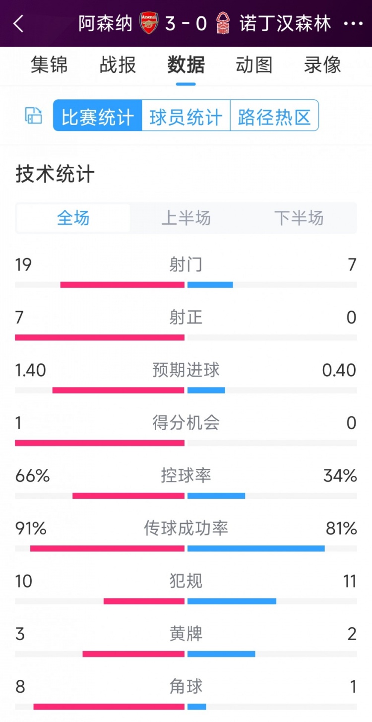 完勝！阿森納3-0諾丁漢森林全場數據：射門19-7，射正7-0