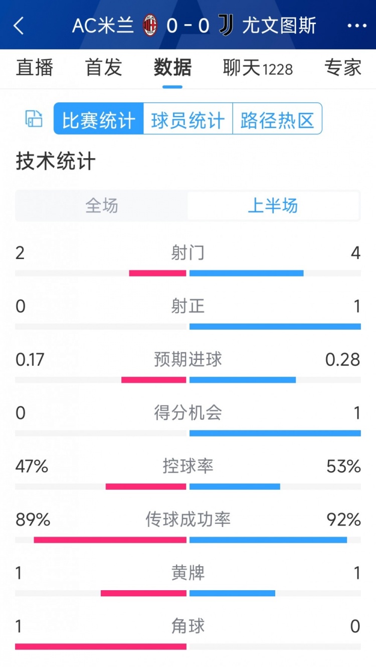 半場互交白卷，AC米蘭vs尤文半場數(shù)據(jù)：射門2-4，射正0-1