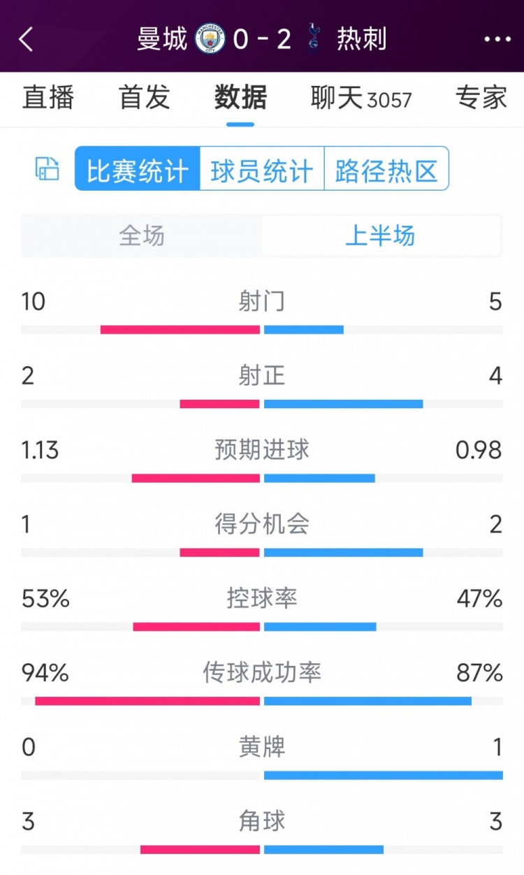 熱刺半場(chǎng)兩球領(lǐng)先！曼城vs熱刺半場(chǎng)數(shù)據(jù)：射門10-5，射正2-4