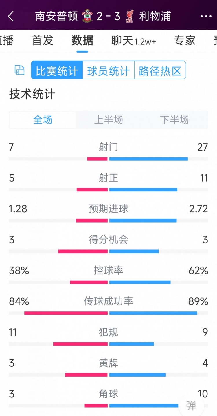 有驚無險(xiǎn)！利物浦3-2南安普頓全場數(shù)據(jù)：射門27-7，射正11-5