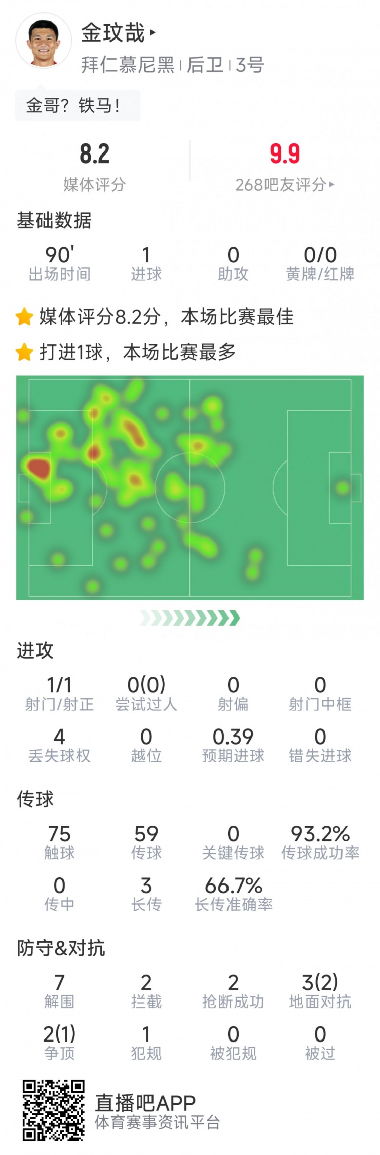 當選全場最佳！金玟哉本場數(shù)據(jù)：打進唯一進球，7解圍&2搶斷