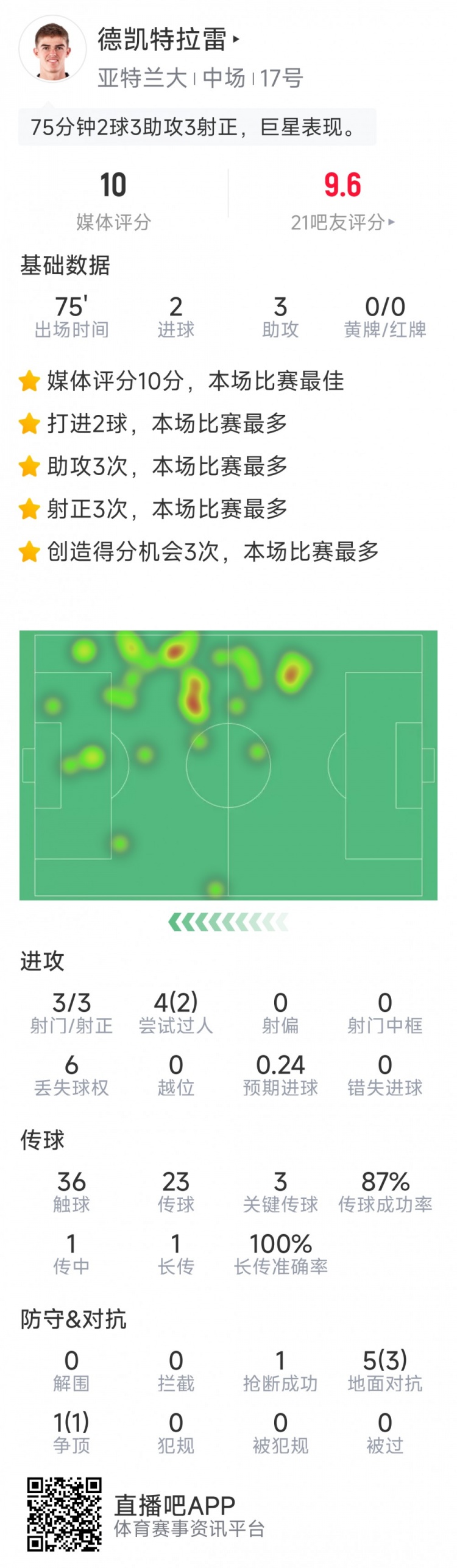 未當選全場最佳，CDK本場數(shù)據(jù)：2球3助攻，sofa評分10分