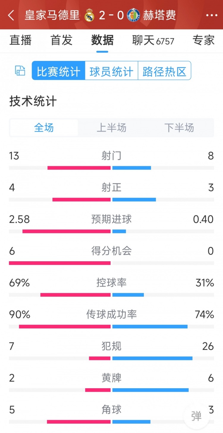 皇馬2-0赫塔費(fèi)全場(chǎng)數(shù)據(jù)：射門(mén)13-8，射正4-3，犯規(guī)7-26