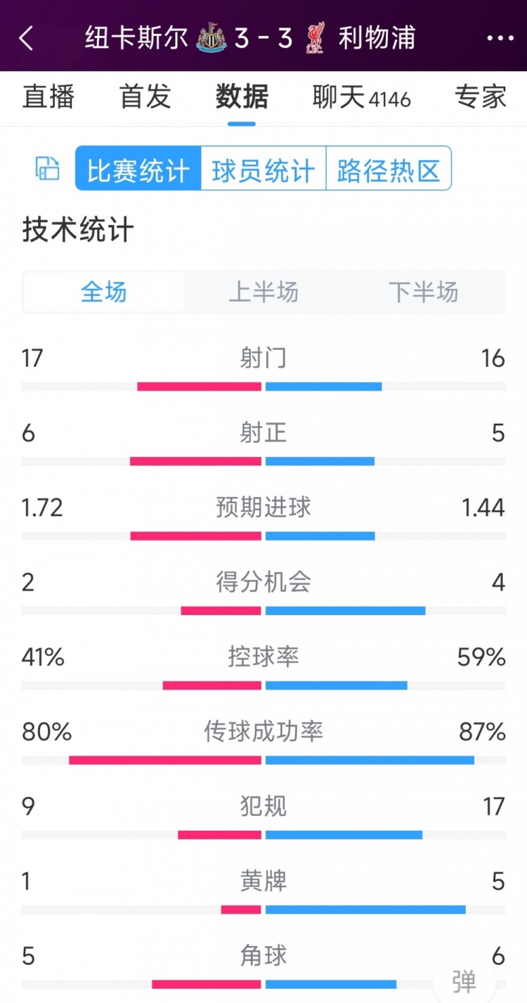 精彩刺激！利物浦3-3紐卡全場數(shù)據(jù)：射門16-17，射正5-6