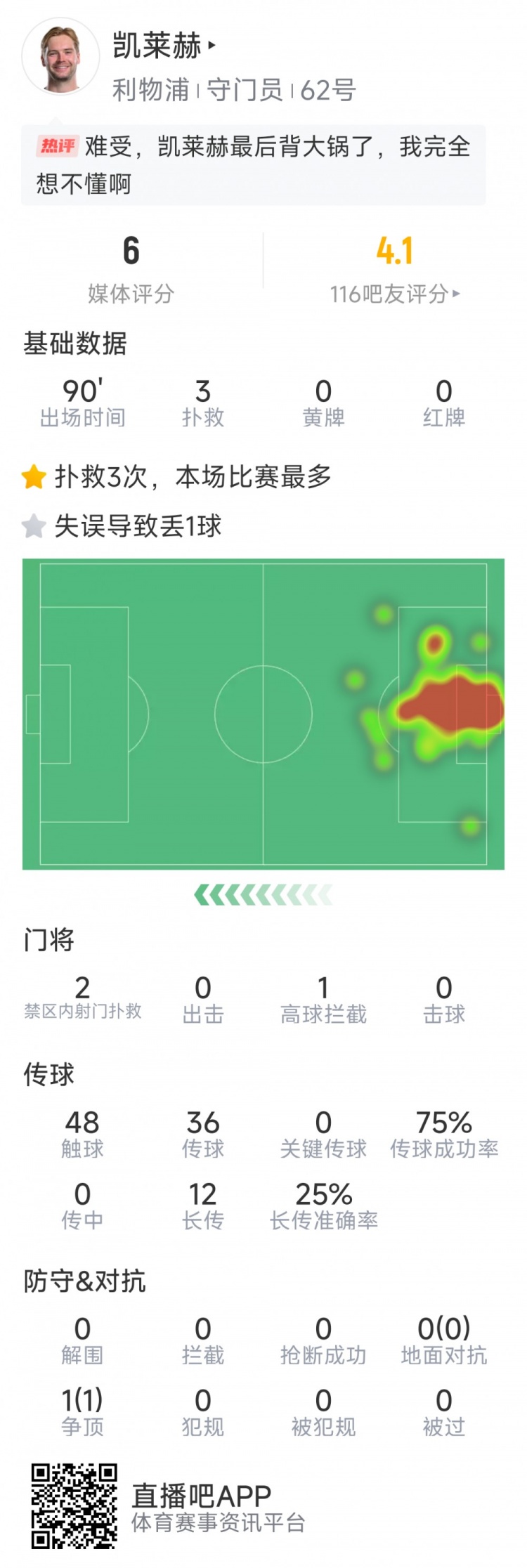 本場(chǎng)要背鍋，凱萊赫本場(chǎng)數(shù)據(jù)：3次撲救，判斷失誤導(dǎo)致被絕平