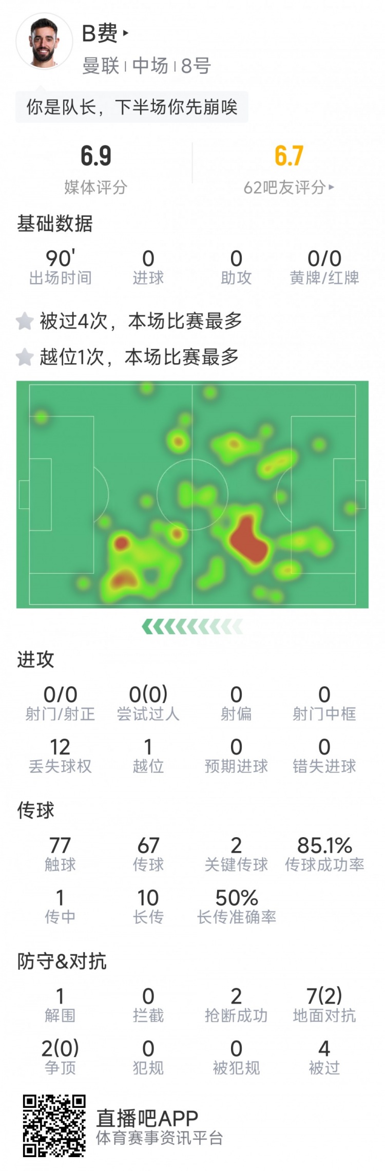 B費本場數(shù)據(jù)：0射門，2次關(guān)鍵傳球，2次搶斷，4次被過