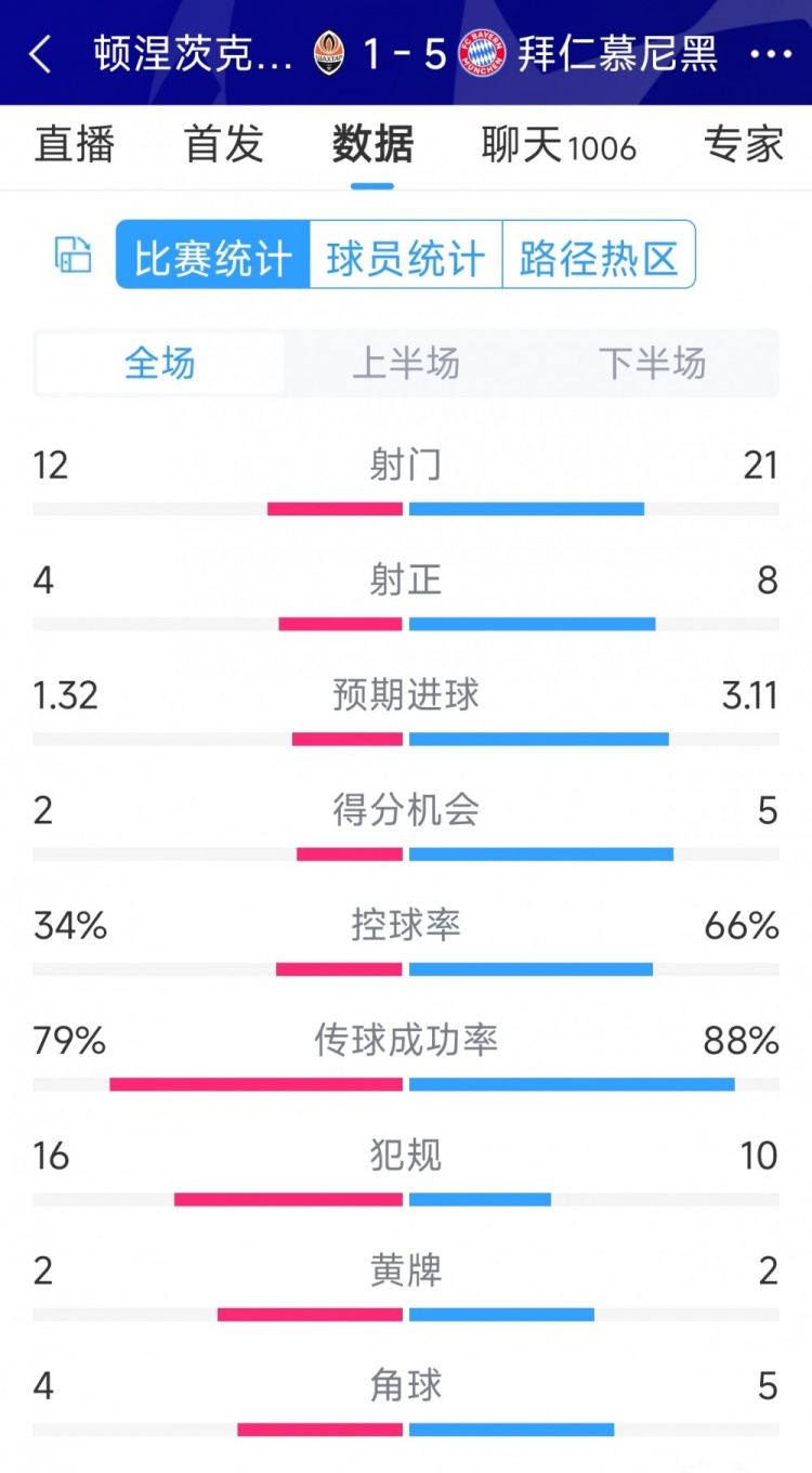 拜仁5-1頓涅茨克礦工全場數據：射門21-12，射正8-4