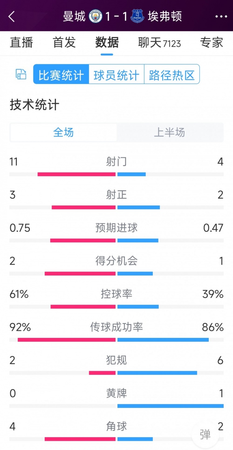 曼城vs埃弗頓半場數(shù)據(jù)：射門11-4，射正3-2，得分機(jī)會2-1