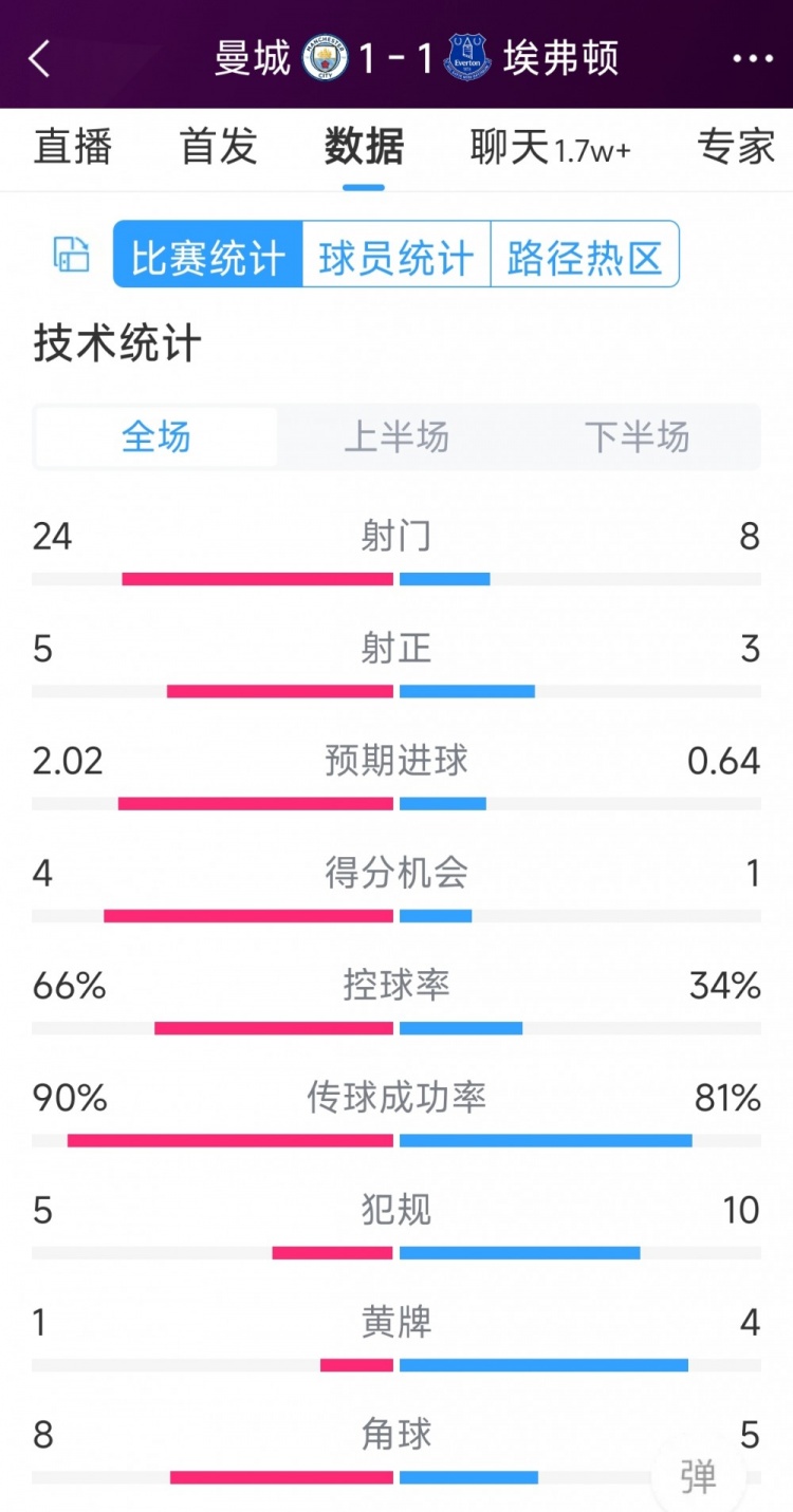 曼城1-1埃弗頓全場數(shù)據(jù)：射門24-8，射正5-3，得分機會4-1