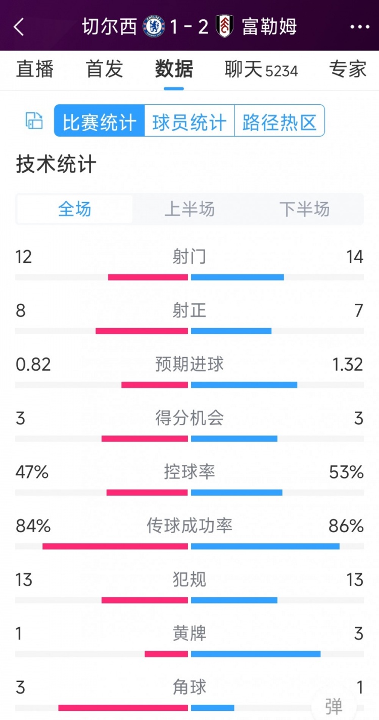 遭逆轉絕殺，切爾西1-2富勒姆全場數(shù)據(jù)：射門12-14，射正8-7