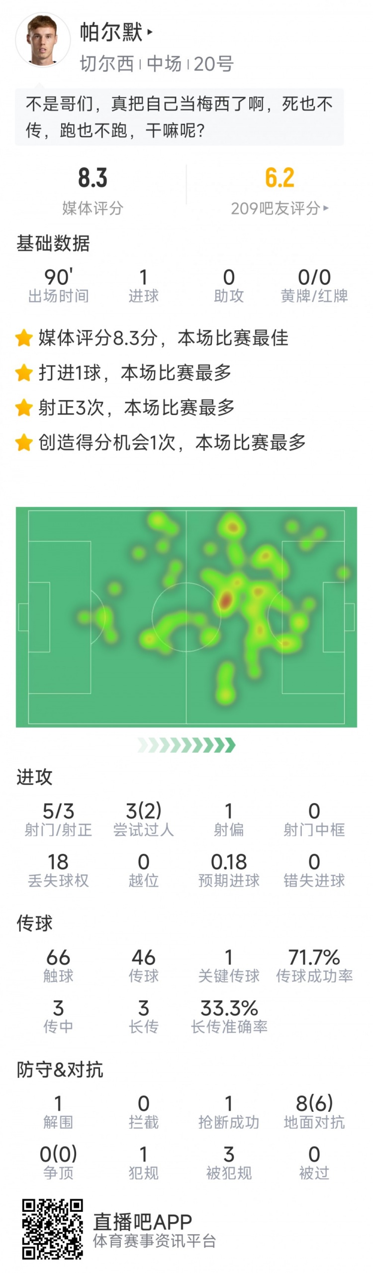進球難救主，帕爾默本場數(shù)據(jù)：1粒進球，5射3正，評分8.3分