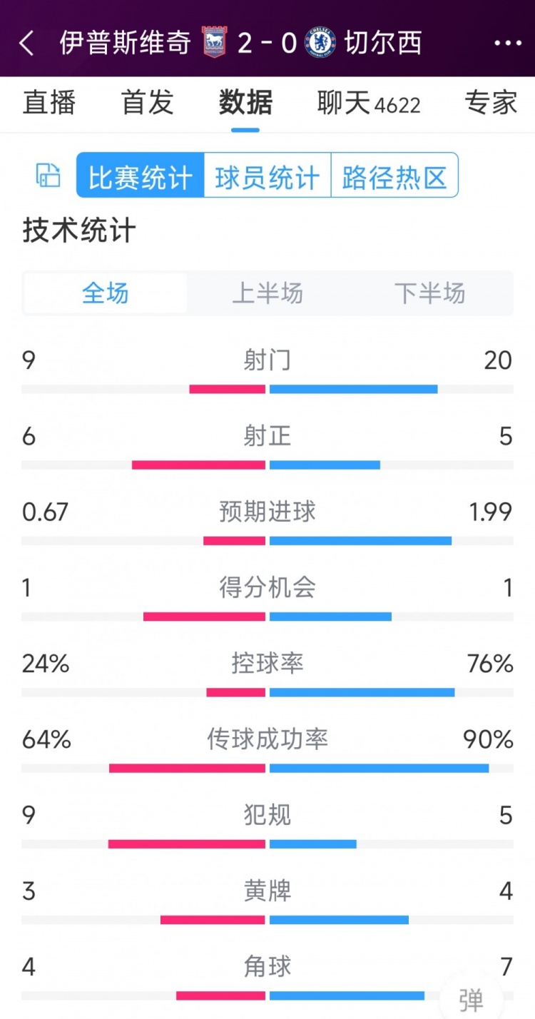 效率低下，切爾西0-2伊普斯維奇全場數(shù)據(jù)：射門20-9，射正5-6