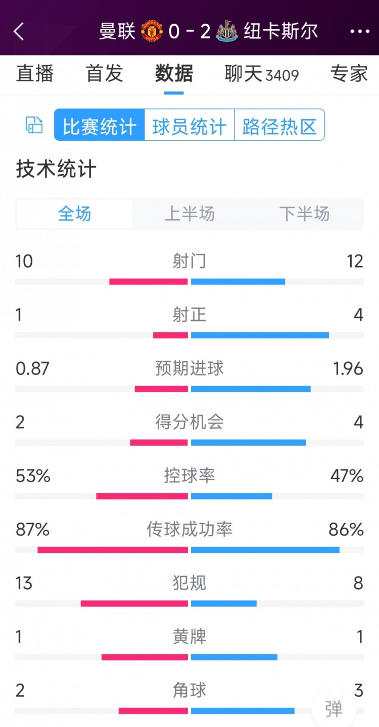 曼聯(lián)全場(chǎng)僅1次射正，曼聯(lián)0-2紐卡全場(chǎng)數(shù)據(jù)：射門(mén)10-12，射正1-4